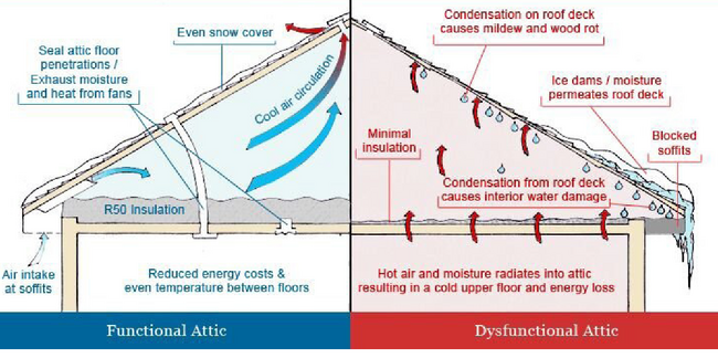 Functional versus dysfunctional attic